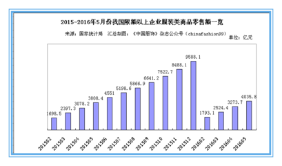 上半年我國(guó)服裝鞋帽零售數(shù)據(jù)回暖，終端市場(chǎng)釋放積極信號(hào)