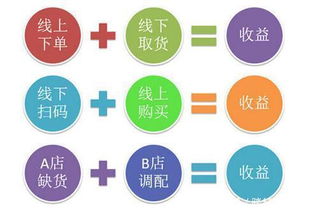 O2O新商業模式 電子產品領域的線下體驗與線上消費融合
